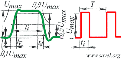 Square waveform