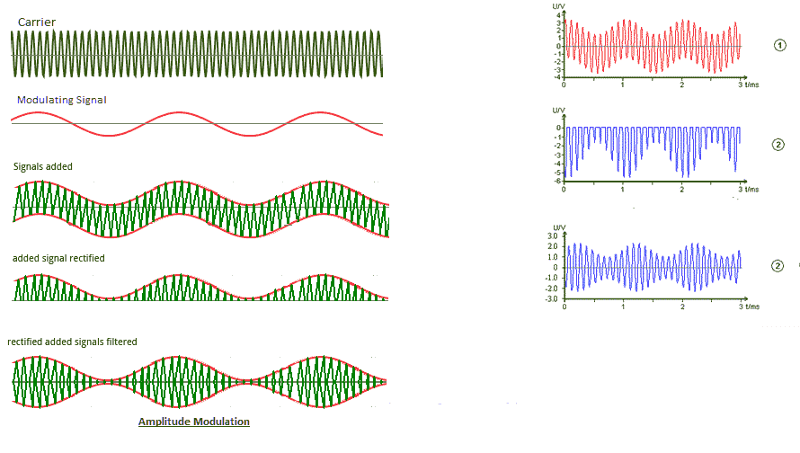 AM modulations some examples