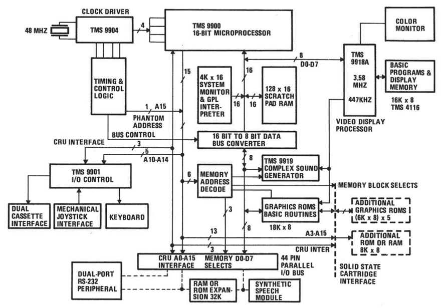 TI-99/4A block diagram